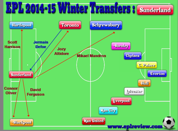 EPL Sunderland 2014-15 Winter Transfers